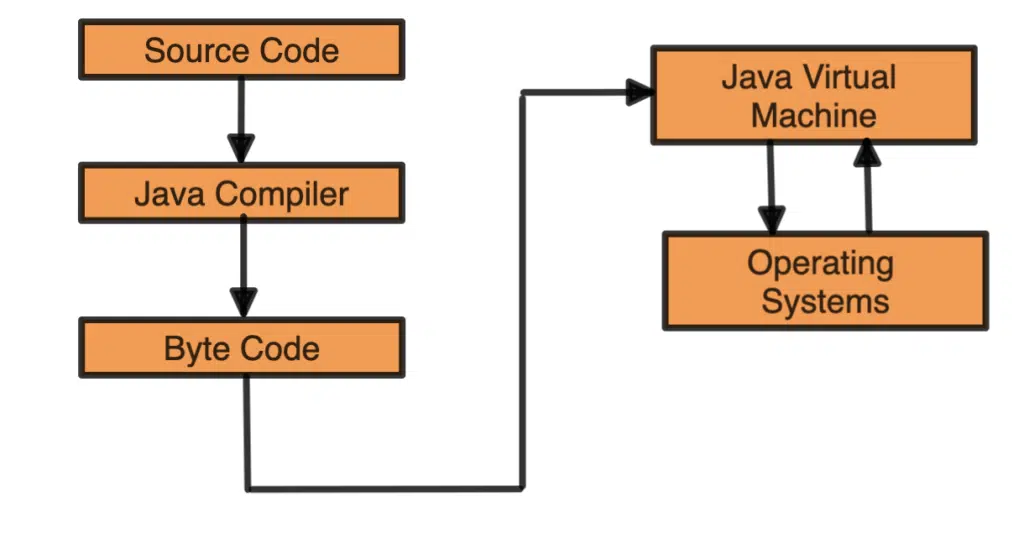 Relationship between JVM, JRE and JDK