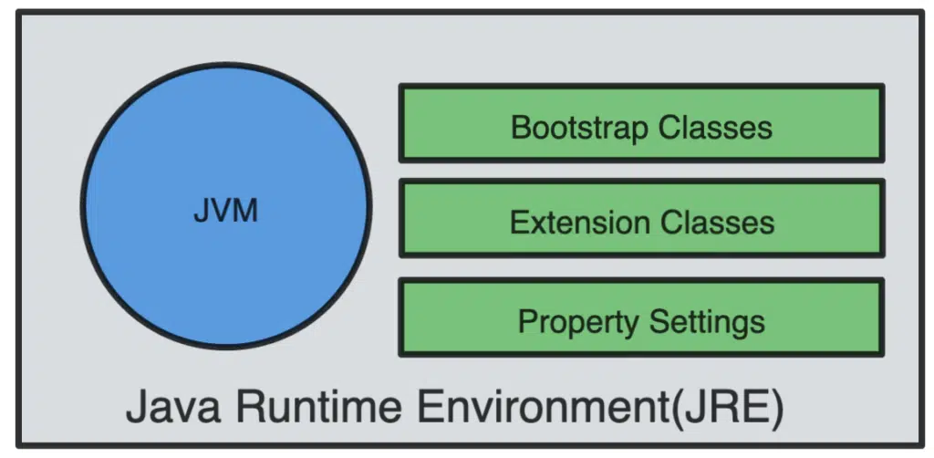 JRE JVM and JDK In Java