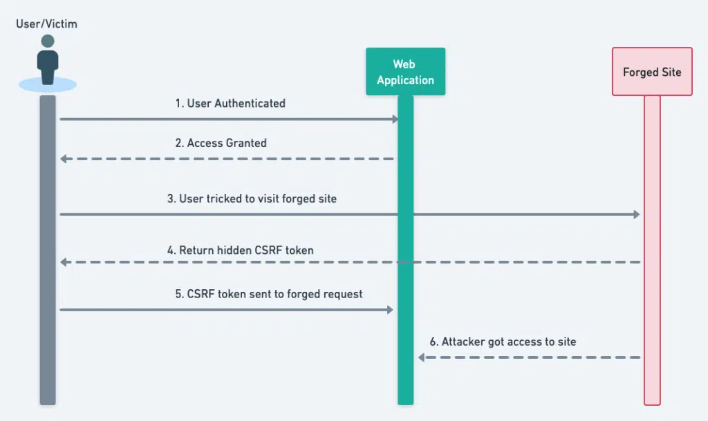 Spring Security CSRF Token