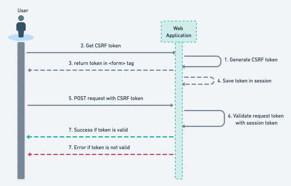 Spring Security CSRF Token