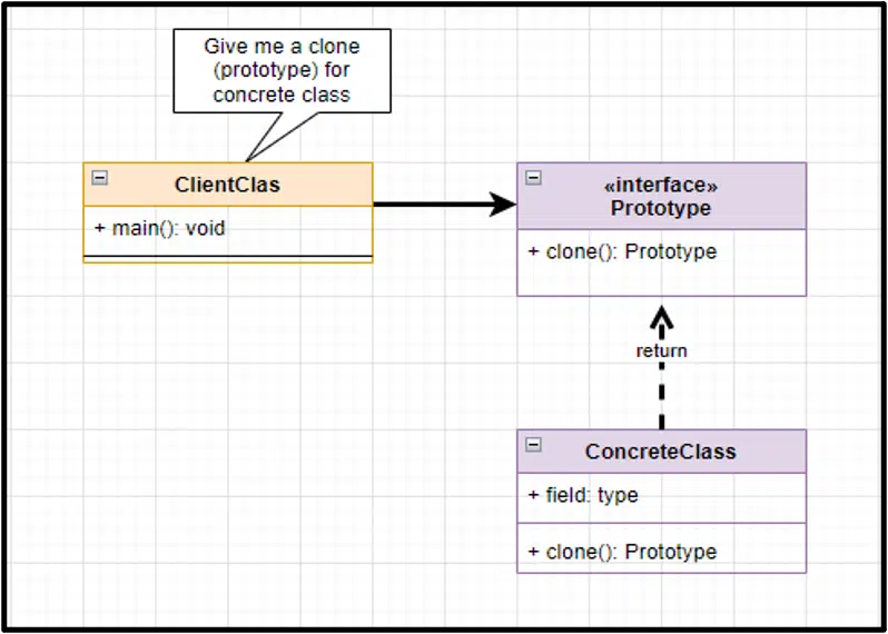 Prototypes design pattern