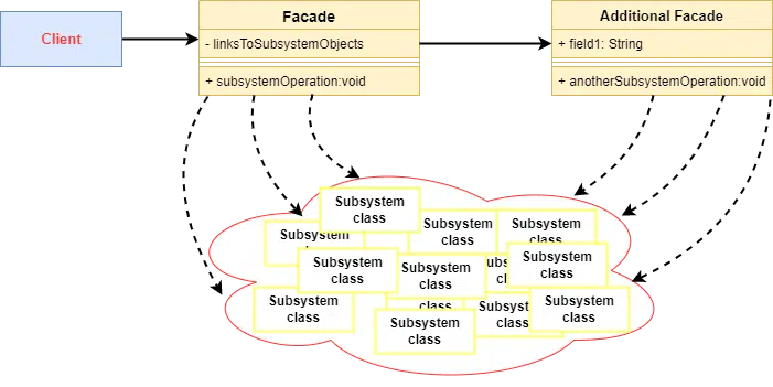 Facade design pattern