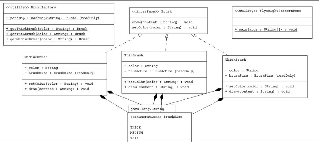 Flyweight Design Pattern