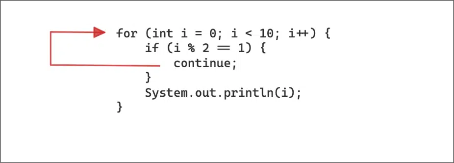 Continue Statement in Java