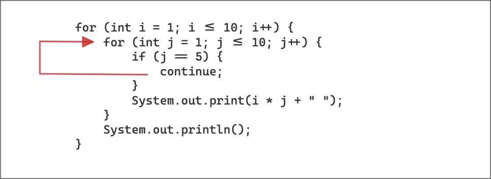 Java Continue with Nested Loops