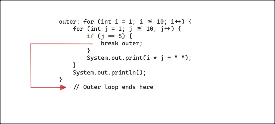 Java break Statement | Java Development Journal