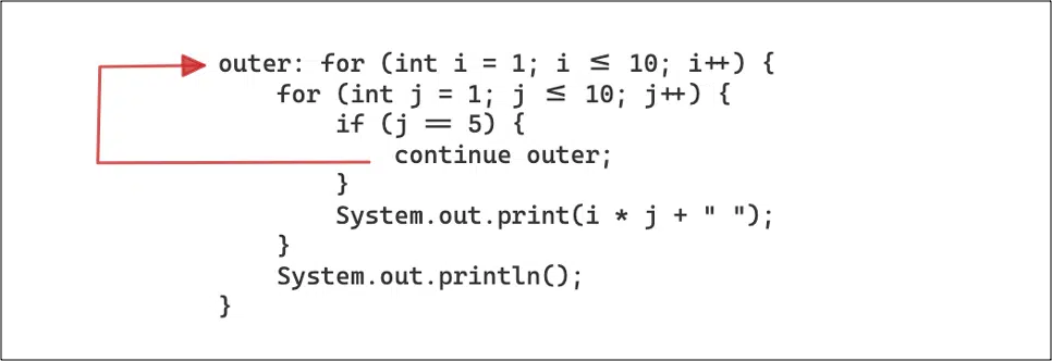 Using Java Labelled Continue Statement
