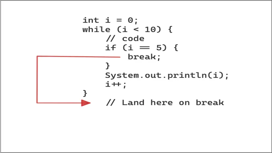 Java break Statement | Java Development Journal