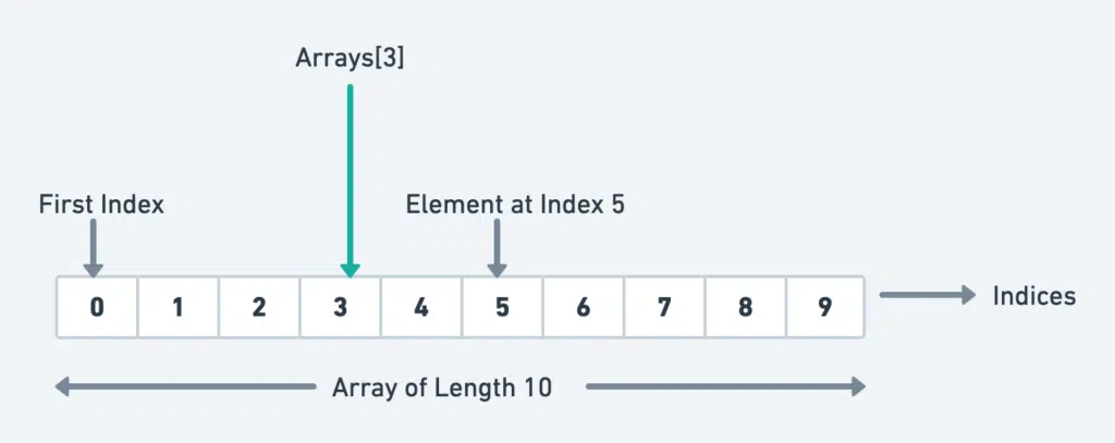 Java Arrays
