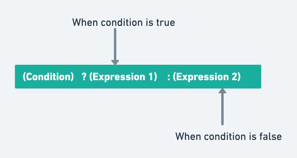 Ternary Operator in Java