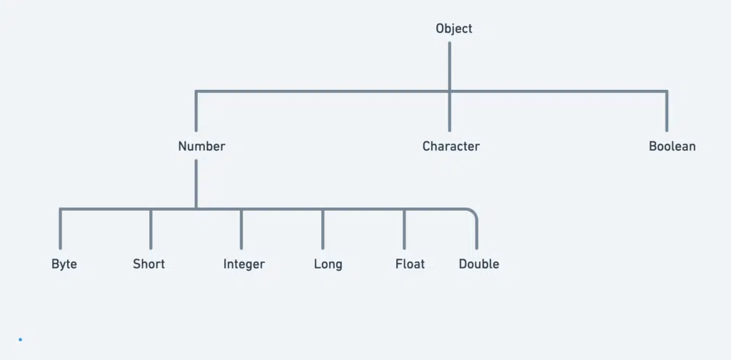 Wrapper Classes in Java