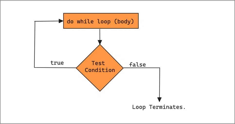 Java do while loop