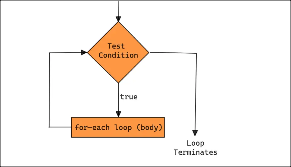 Java For Each Loop Java Development Journal 4895