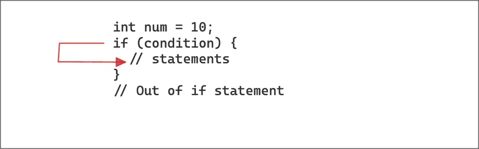 Java if else statement