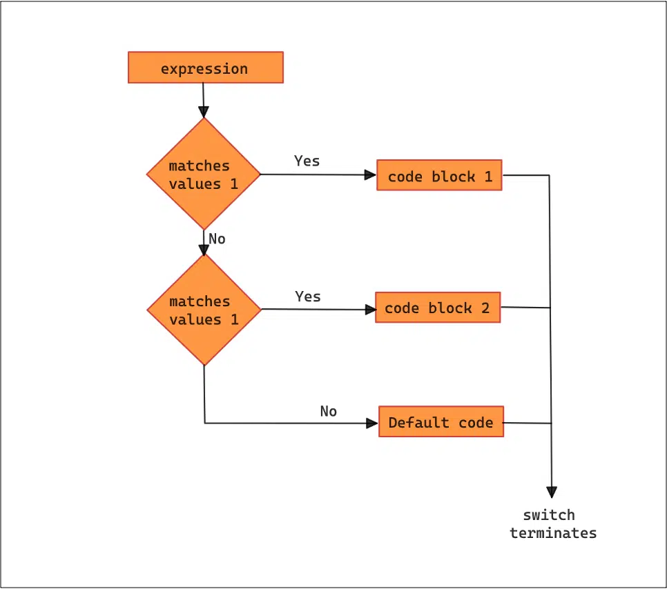 Java switch statement