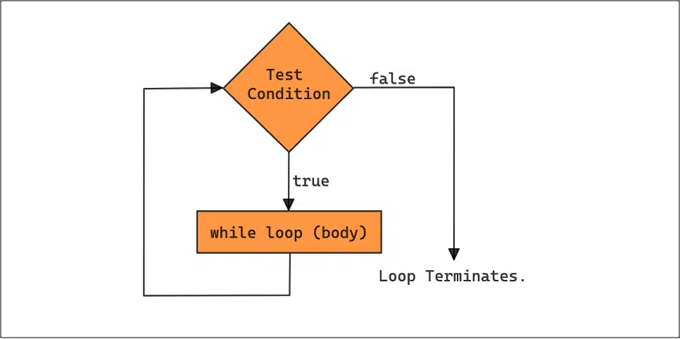 Java while loop
