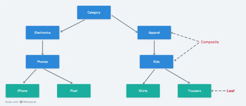 Composite Design Pattern
