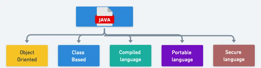 Introduction to Java