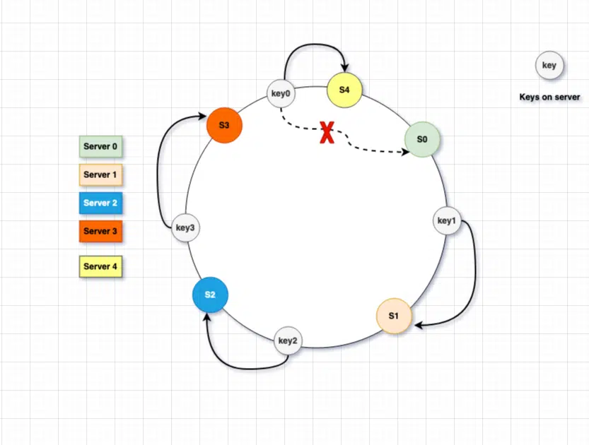 Add new server consistent hashing