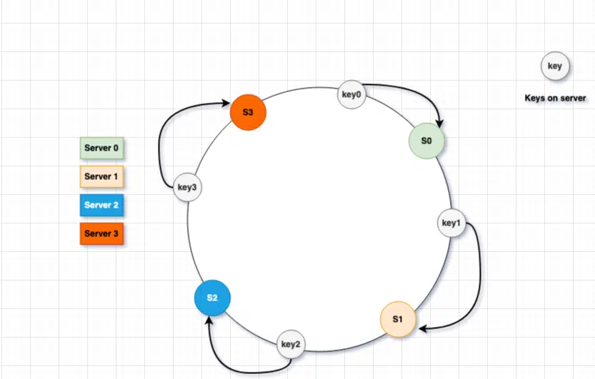Consistent Hashing Keys on Ring