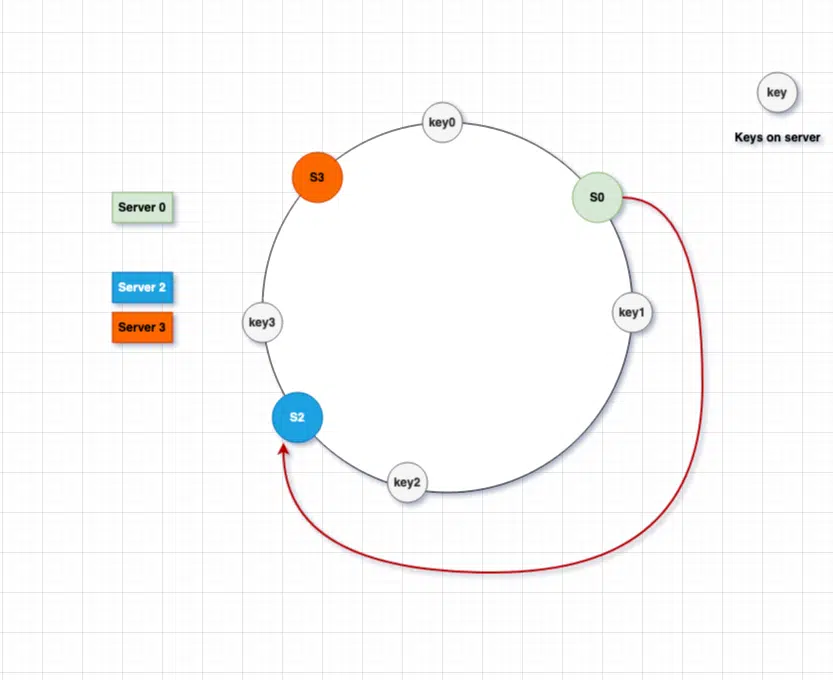 Consistent Hashing