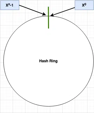 Consistent Hashing Ring
