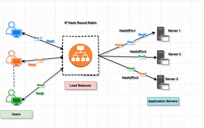 IP Hash Round Robin