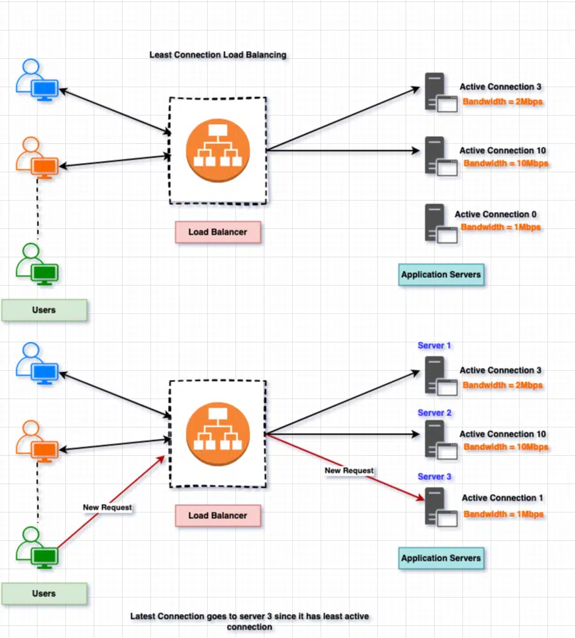 Least Bandwidth Load Balancing