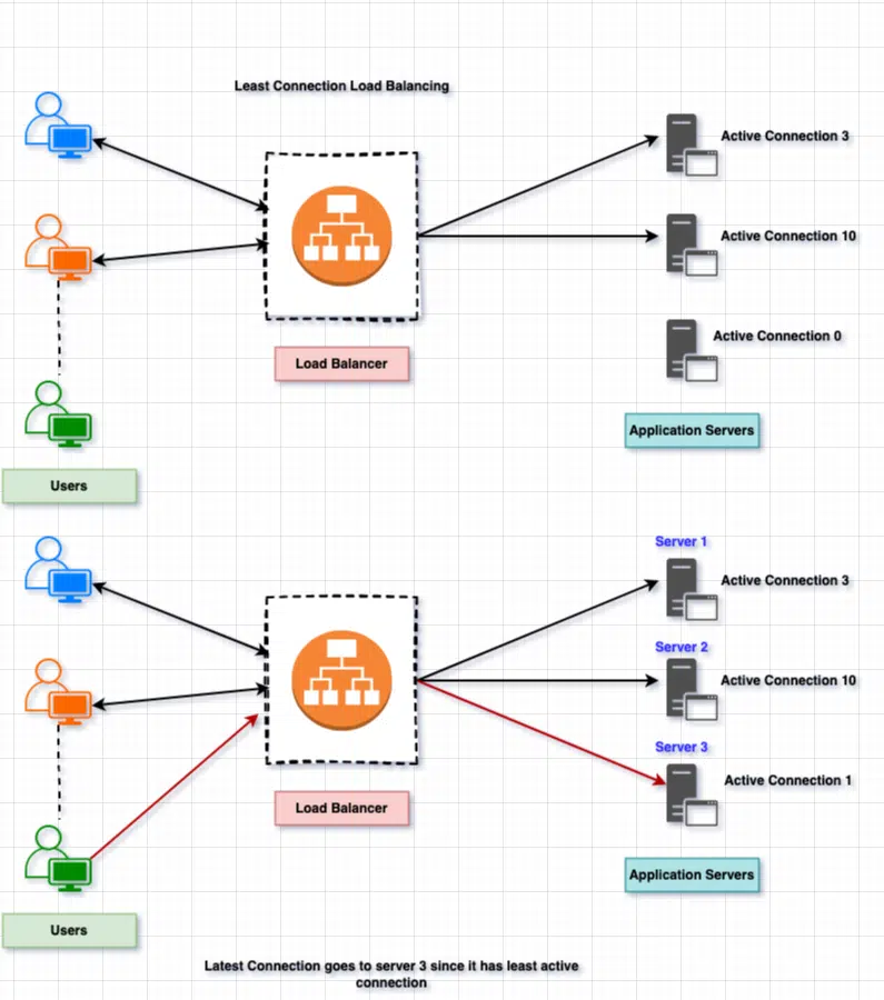 Least Connection Load Balancing