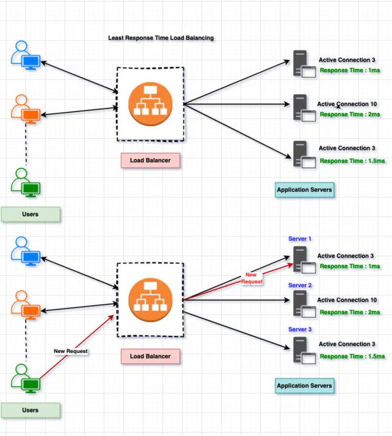 Least Response Time Load Balancing