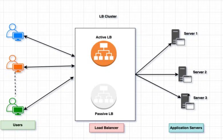 Load Balancer Clusters
