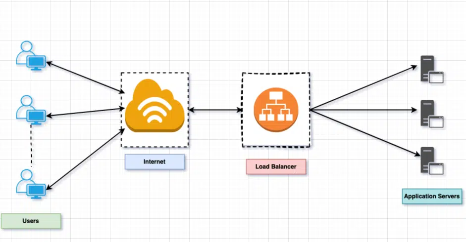 Load Balancing System Design Interview