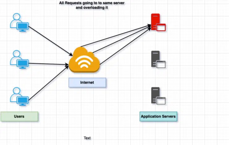 Load Balancing System Design Interview