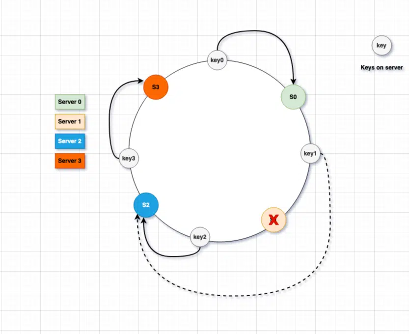 Remove a server - Consistent Hashing