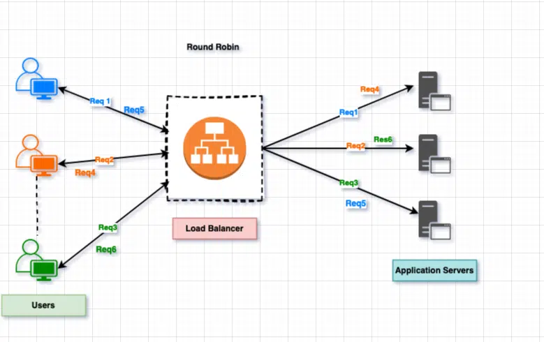 Round Robin Load Balancing
