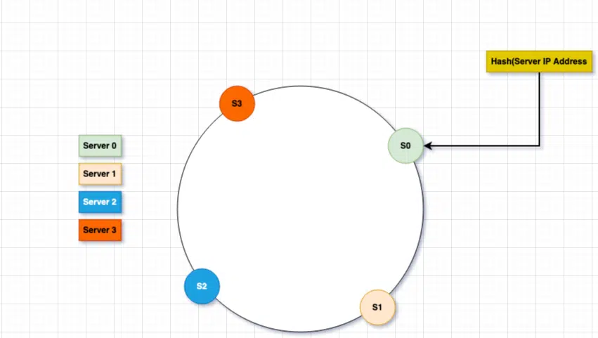 Server-Hash-Rings