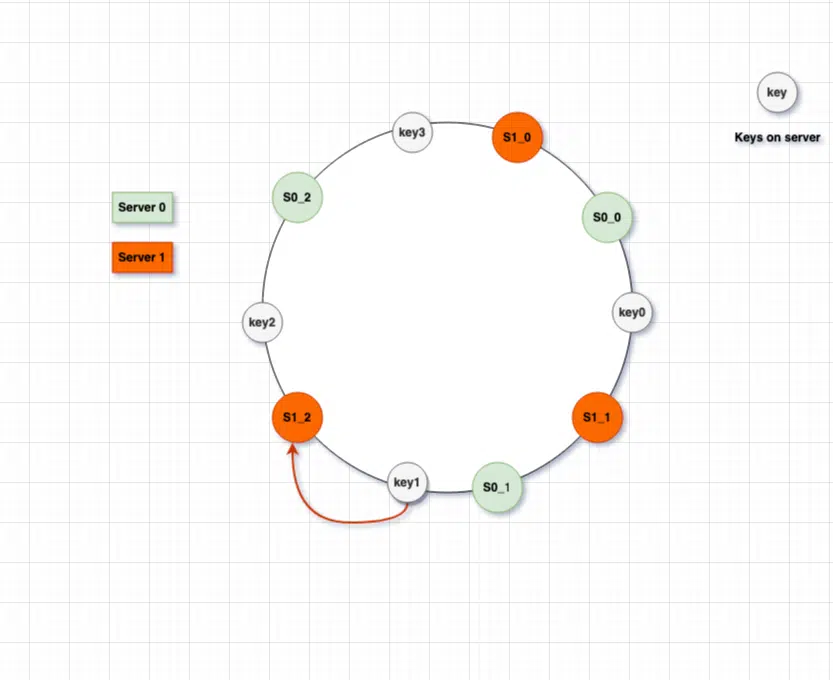 Virtual Nodes