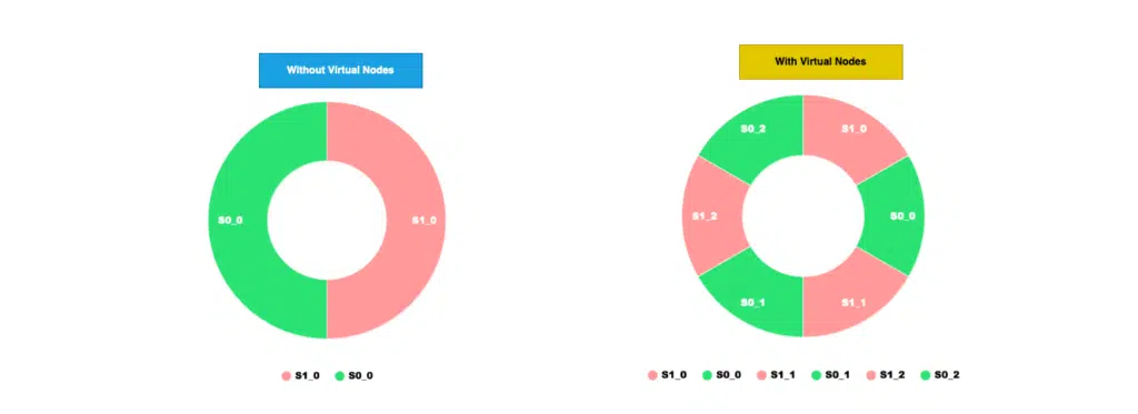 Consistent Hashing Virtual Nodes