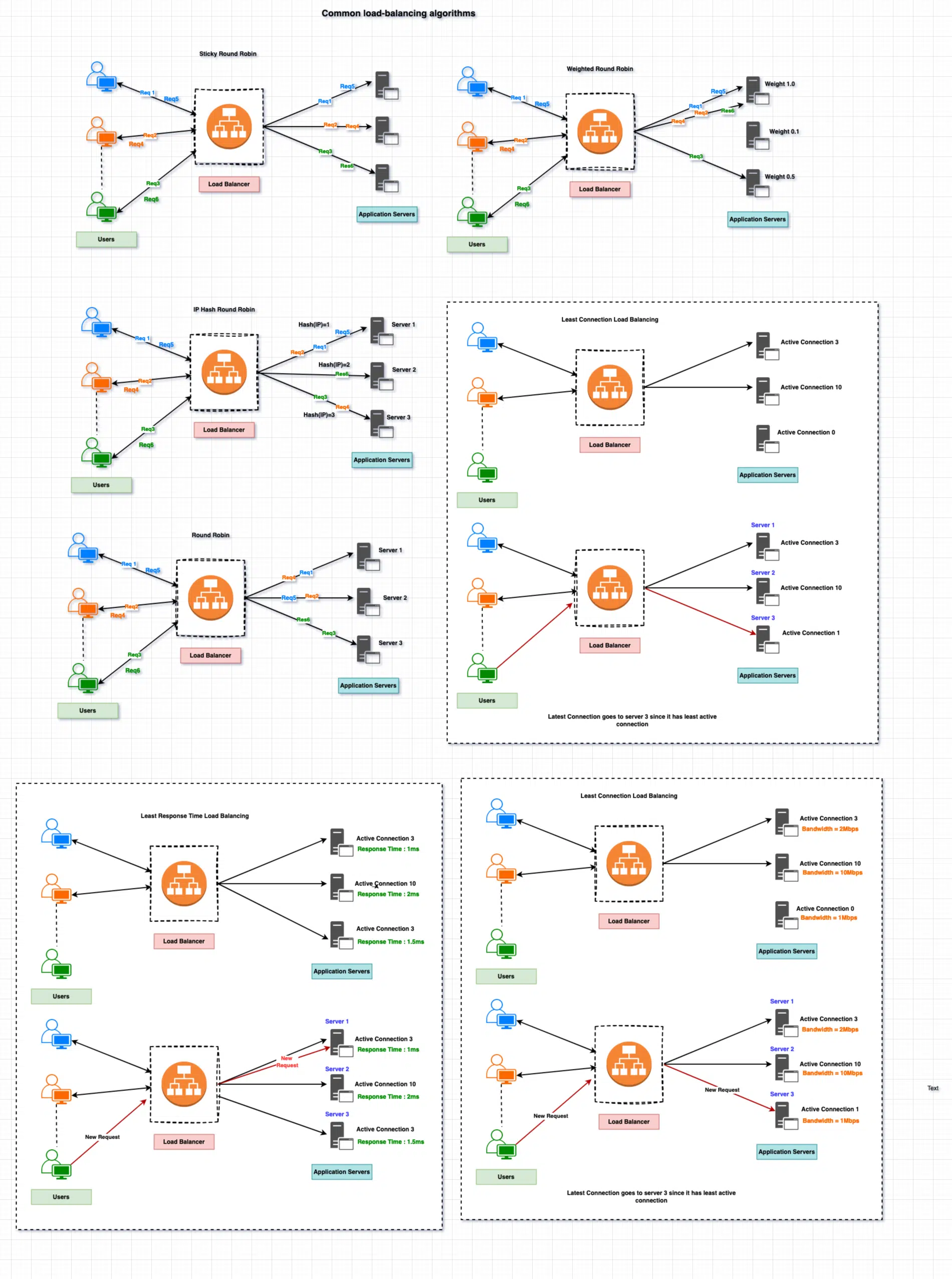 common load-balancing algorithms