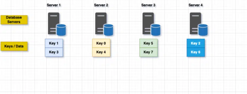 consistent hashing