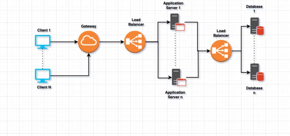 Distributed System