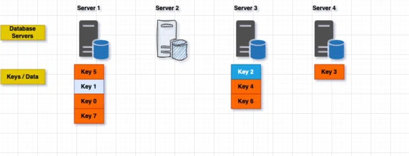 Consistent Hashing