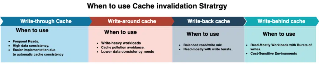 When to use cache invalidation stratrgy