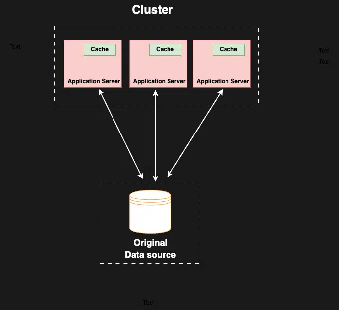 Distributed Cache