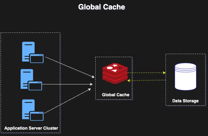 Global Cache - System design interview