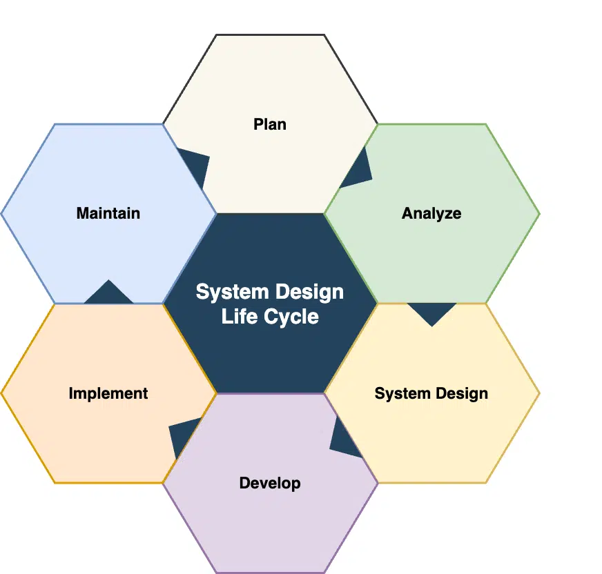 What is System Design